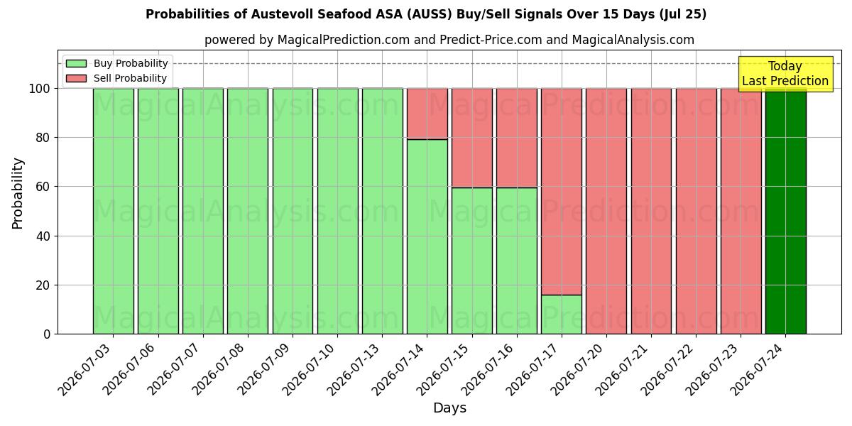 Probabilities of Austevoll Seafood ASA (AUSS) Buy/Sell Signals Using Several AI Models Over 5 Days (25 Jul) 