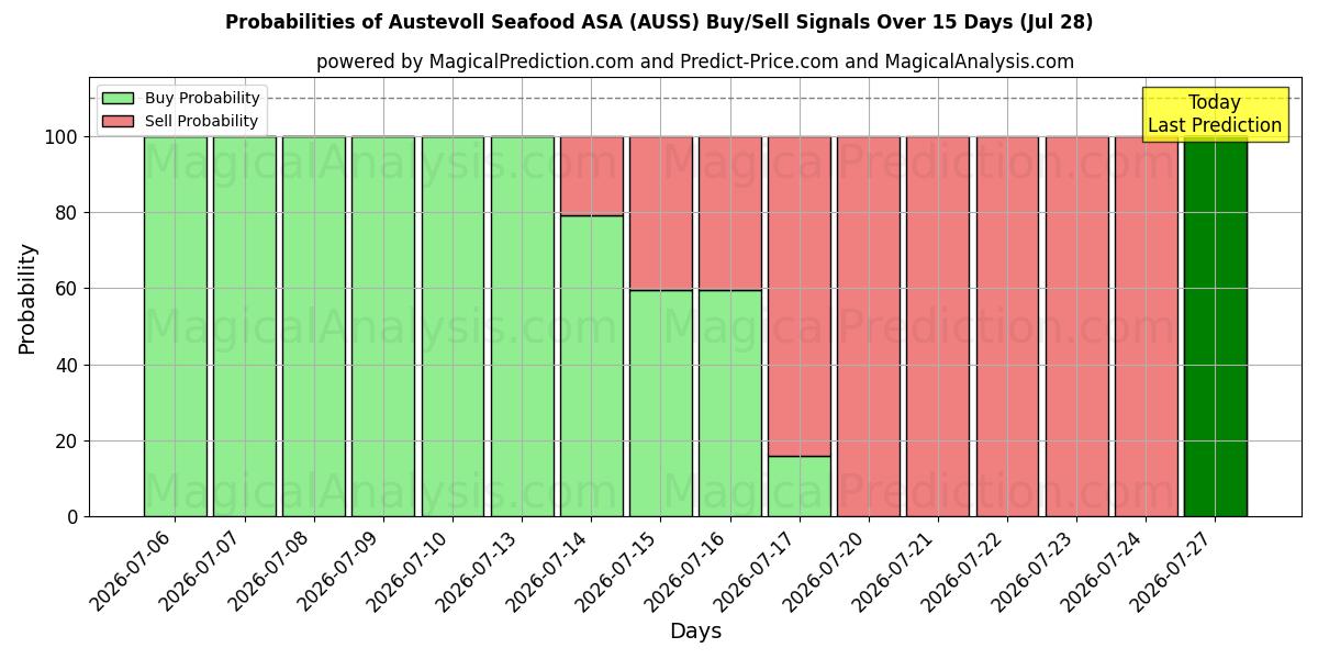 Probabilities of Austevoll Seafood ASA (AUSS) Buy/Sell Signals Using Several AI Models Over 5 Days (28 Jul) 