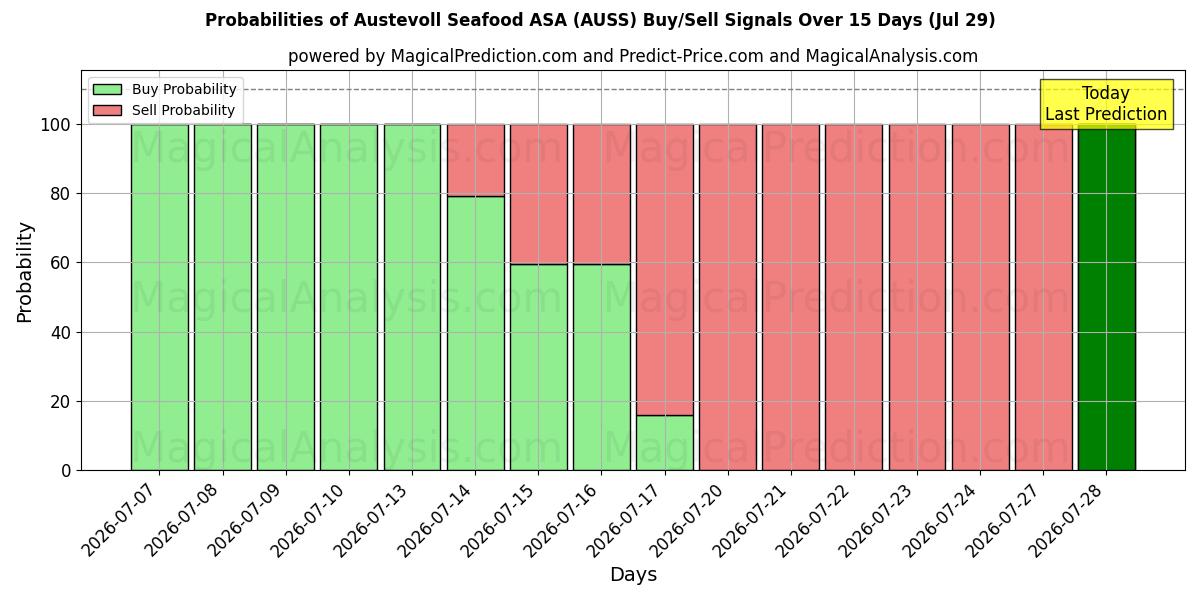 Probabilities of Austevoll Seafood ASA (AUSS) Buy/Sell Signals Using Several AI Models Over 5 Days (29 Jul) 