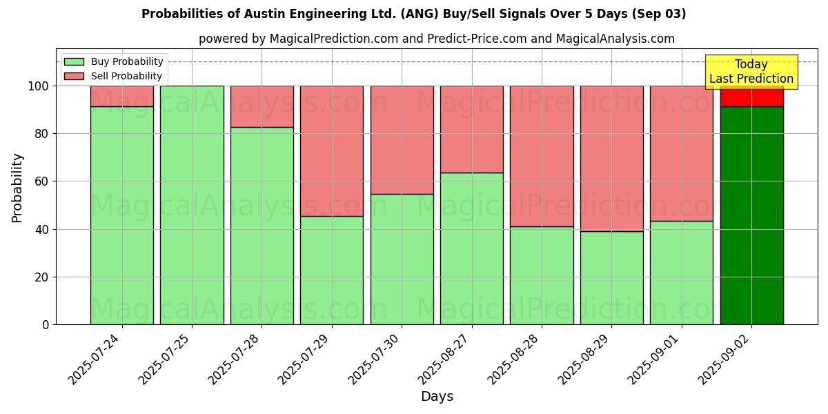 Probabilities of Austin Engineering Ltd. (ANG) Buy/Sell Signals Using Several AI Models Over 10 Days (03 Sep) Probabilities of Austin Engineering Ltd. (ANG) Buy/Sell Signals Using Several AI Models Over 5 Days (03 Sep)