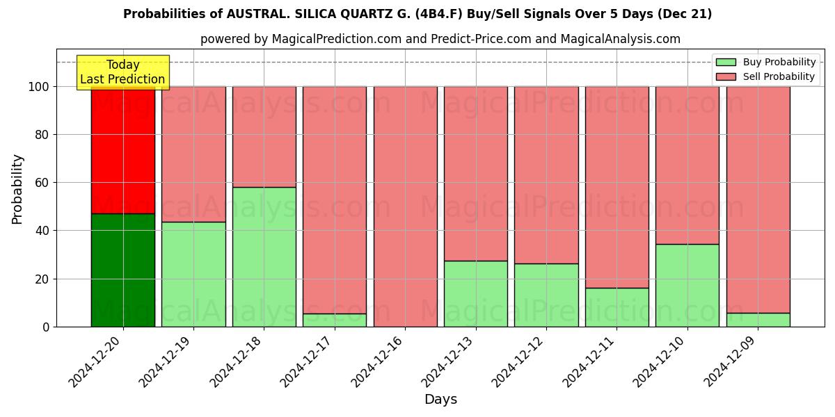 Probabilities of AUSTRAL. SILICA QUARTZ G. (4B4.F) Buy/Sell Signals Using Several AI Models Over 5 Days (21 Dec) 