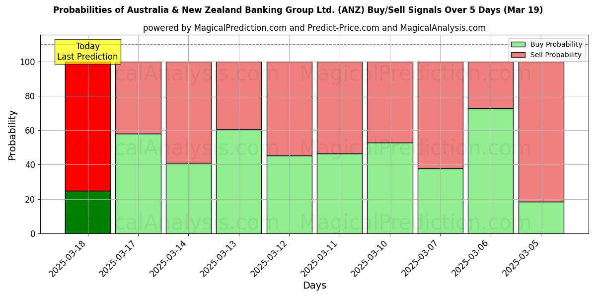 Probabilities of Australia & New Zealand Banking Group Ltd. (ANZ) Buy/Sell Signals Using Several AI Models Over 5 Days (11 Mar) 