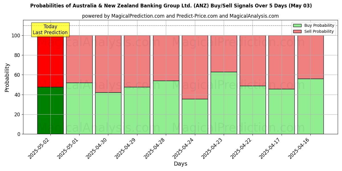 Wahrscheinlichkeiten von Australia & New Zealand Banking Group Ltd. (ANZ) Kauf-/Verkaufssignalen unter Verwendung mehrerer KI-Modelle über 10 Tage (03 May) Probabilities of Australia & New Zealand Banking Group Ltd. (ANZ) Buy/Sell Signals Using Several AI Models Over 5 Days (03 May)