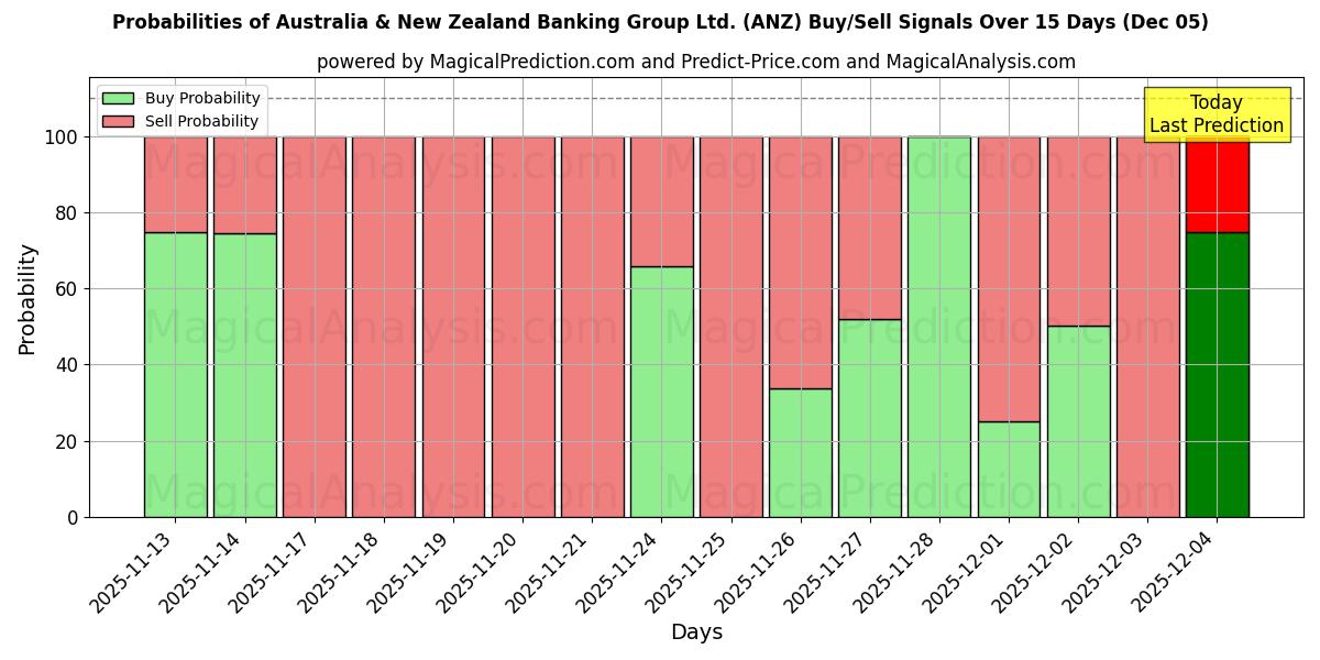 Probabilities of Australia & New Zealand Banking Group Ltd. (ANZ) Buy/Sell Signals Using Several AI Models Over 5 Days (05 Dec) 