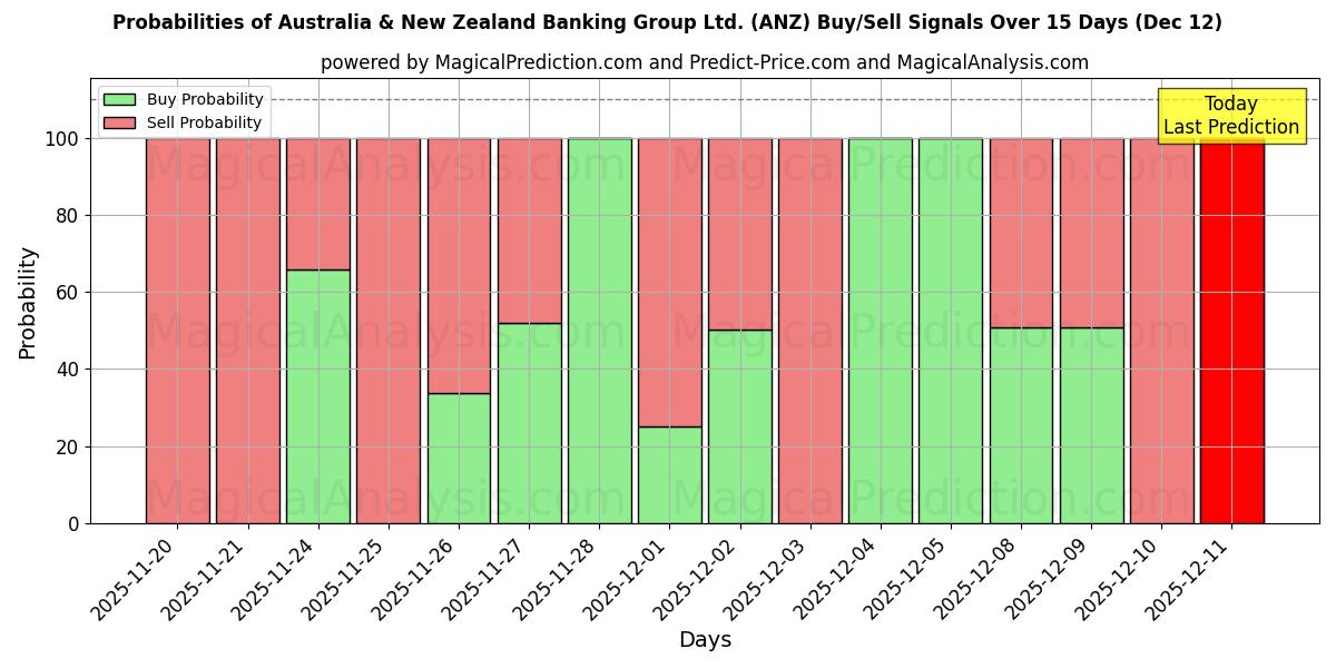 Probabilities of Australia & New Zealand Banking Group Ltd. (ANZ) Buy/Sell Signals Using Several AI Models Over 5 Days (12 Dec) 