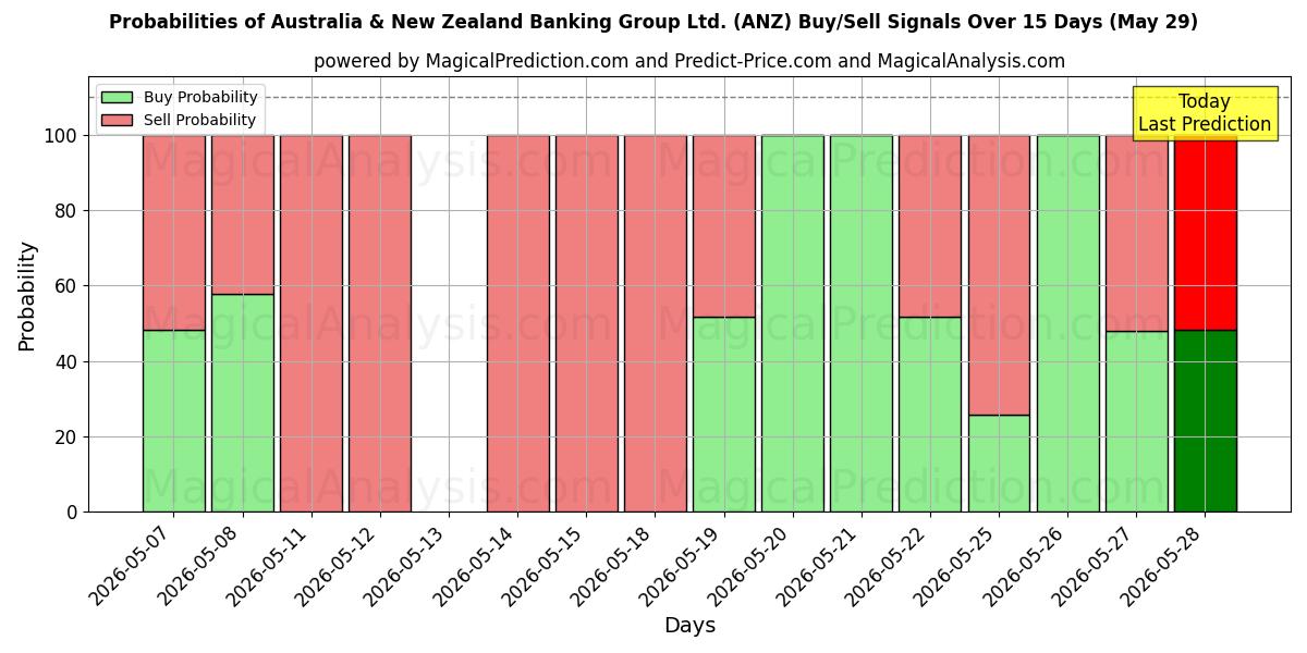 Probabilities of Australia & New Zealand Banking Group Ltd. (ANZ) Buy/Sell Signals Using Several AI Models Over 5 Days (29 May) 