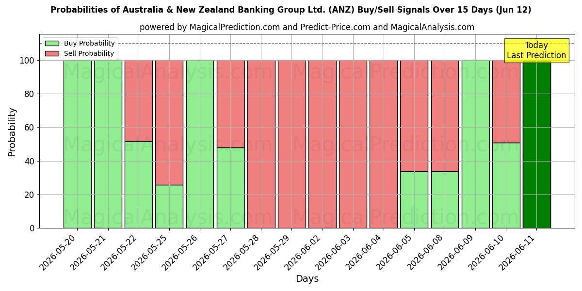 Probabilities of Australia & New Zealand Banking Group Ltd. (ANZ) Buy/Sell Signals Using Several AI Models Over 5 Days (12 Jun) 