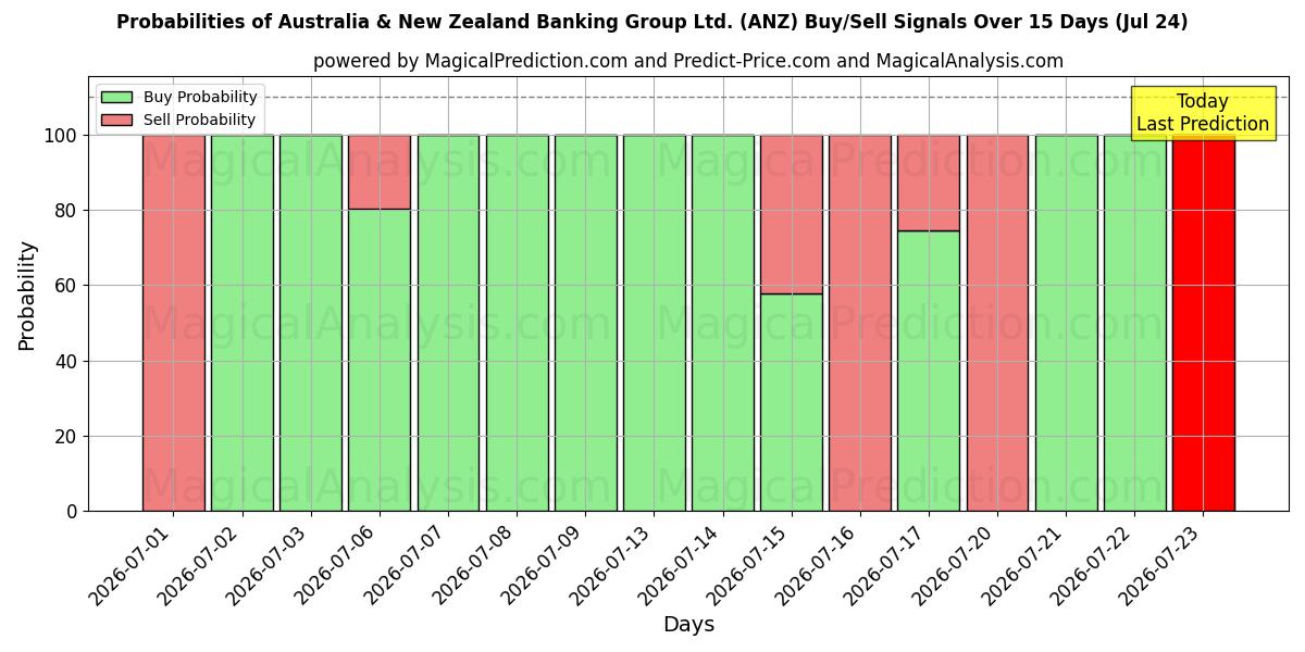 Probabilities of Australia & New Zealand Banking Group Ltd. (ANZ) Buy/Sell Signals Using Several AI Models Over 5 Days (24 Jul) 