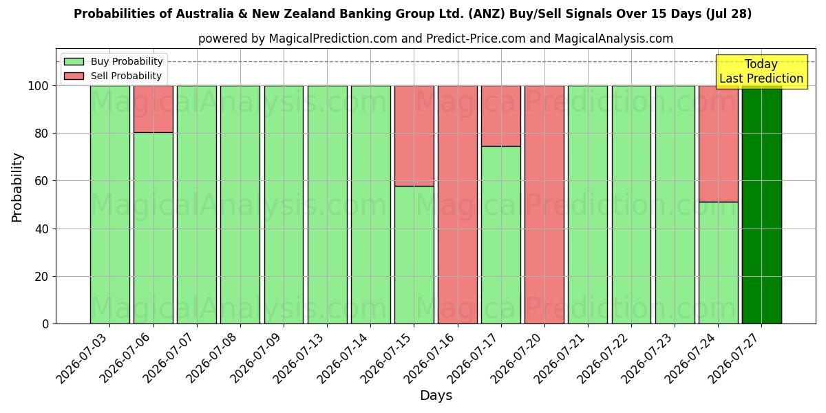 Probabilities of Australia & New Zealand Banking Group Ltd. (ANZ) Buy/Sell Signals Using Several AI Models Over 5 Days (28 Jul) 