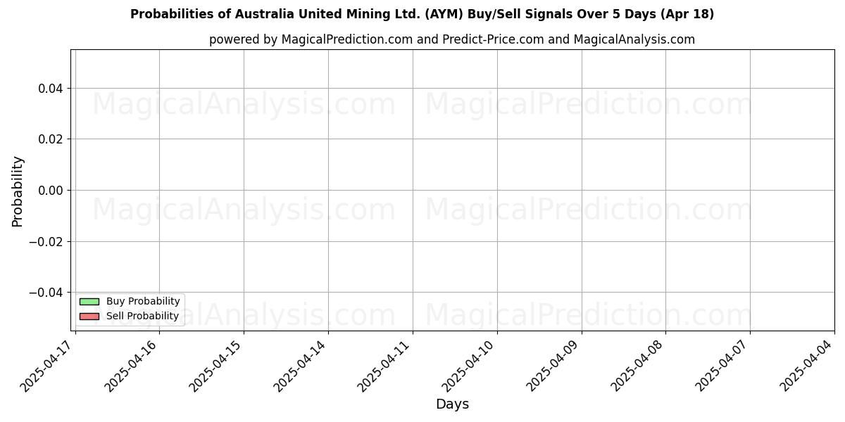 Probabilities of Australia United Mining Ltd. (AYM) Buy/Sell Signals Using Several AI Models Over 5 Days (31 Jul) 