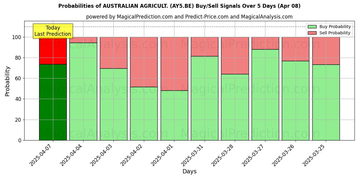 Probabilidades de Sinais de Compra/Venda AUSTRALIAN AGRICULT. (AY5.BE) Usando Vários Modelos de IA ao Longo de 10 Dias (08 Apr) Probabilities of AUSTRALIAN AGRICULT. (AY5.BE) Buy/Sell Signals Using Several AI Models Over 5 Days (08 Apr)