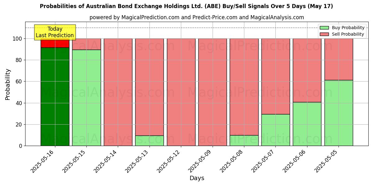 Probabilities of Australian Bond Exchange Holdings Ltd. (ABE) Buy/Sell Signals Using Several AI Models Over 5 Days (31 Jul) 