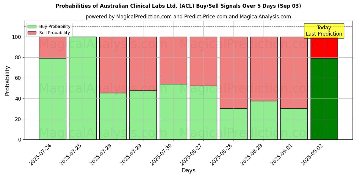 10日間(Australian Clinical Labs Ltd. (ACL))の複数のAIモデルによる03 Sepの買い/売りシグナルの確率 Probabilities of Australian Clinical Labs Ltd. (ACL) Buy/Sell Signals Using Several AI Models Over 5 Days (03 Sep)