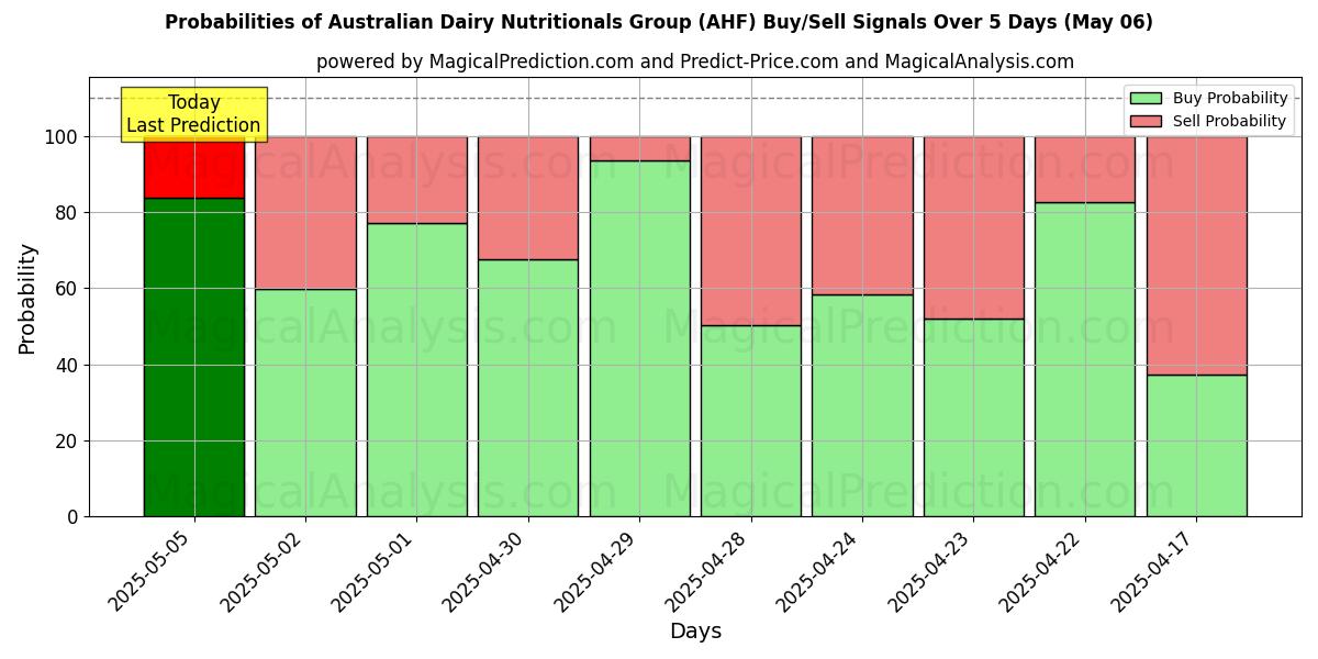 Probabilidades de señales de compra/venta de Australian Dairy Nutritionals Group (AHF) usando varios modelos de IA durante 10 días (06 May) Probabilities of Australian Dairy Nutritionals Group (AHF) Buy/Sell Signals Using Several AI Models Over 5 Days (06 May)