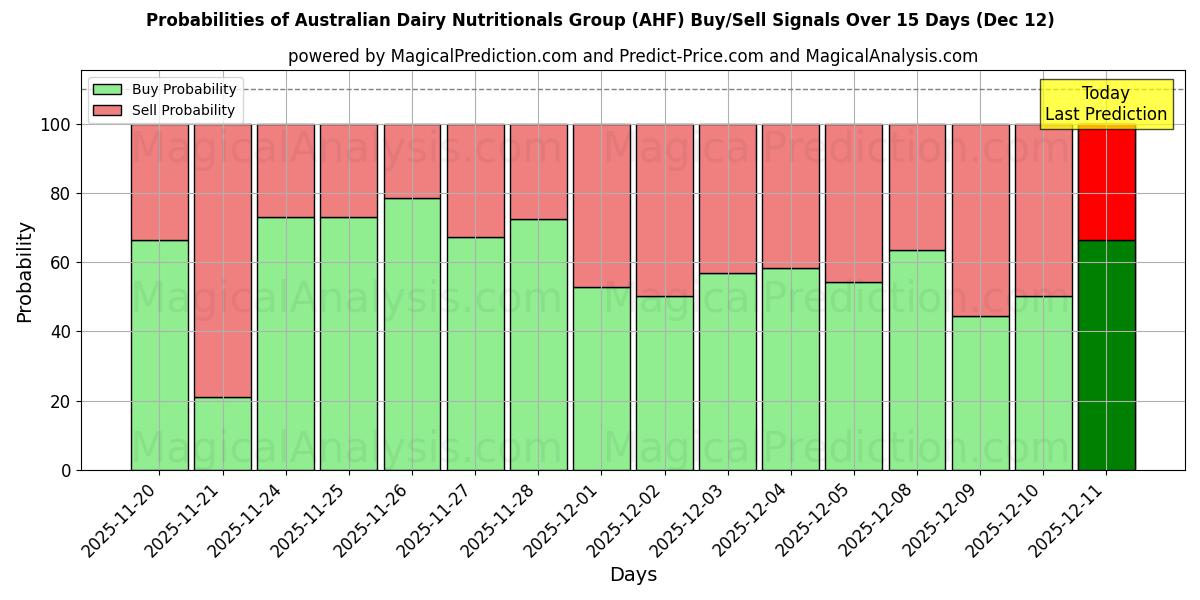 Probabilities of Australian Dairy Nutritionals Group (AHF) Buy/Sell Signals Using Several AI Models Over 5 Days (12 Dec) 