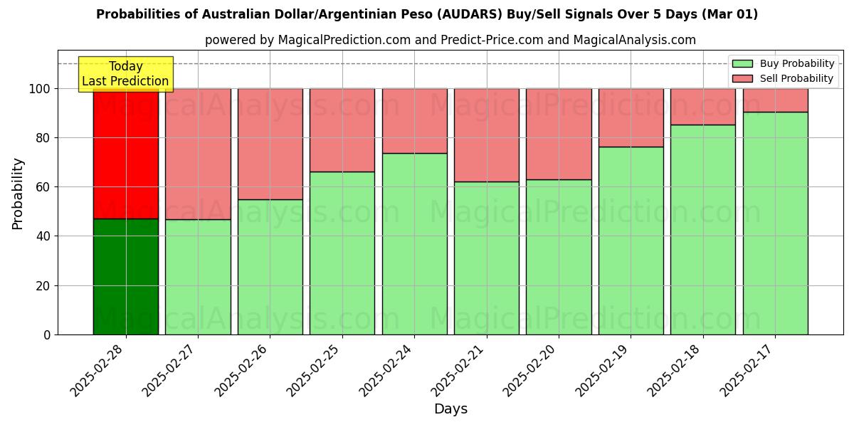 Probabilities of 호주 달러/아르헨티나 페소 (AUDARS) Buy/Sell Signals Using Several AI Models Over 5 Days (01 Mar) 