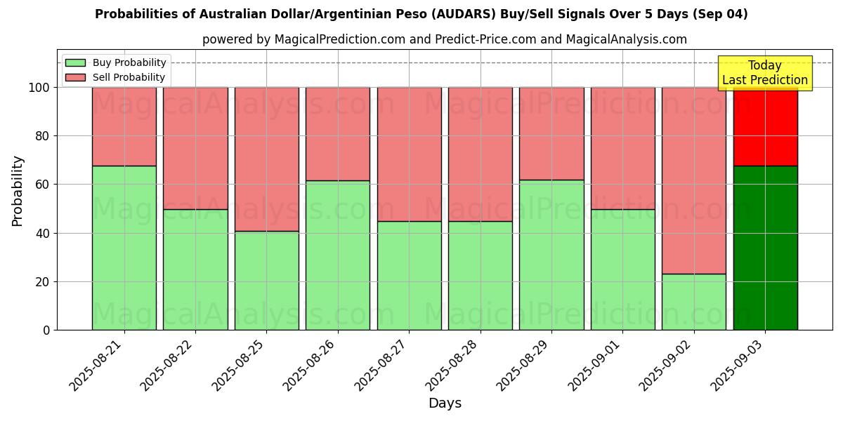 Probabilities of Australisk dollar/argentinsk peso (AUDARS) Buy/Sell Signals Using Several AI Models Over 5 Days (03 Sep) 