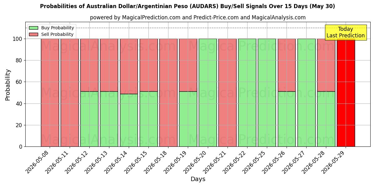 Probabilities of دلار استرالیا/پسو آرژانتین (AUDARS) Buy/Sell Signals Using Several AI Models Over 5 Days (30 May) 