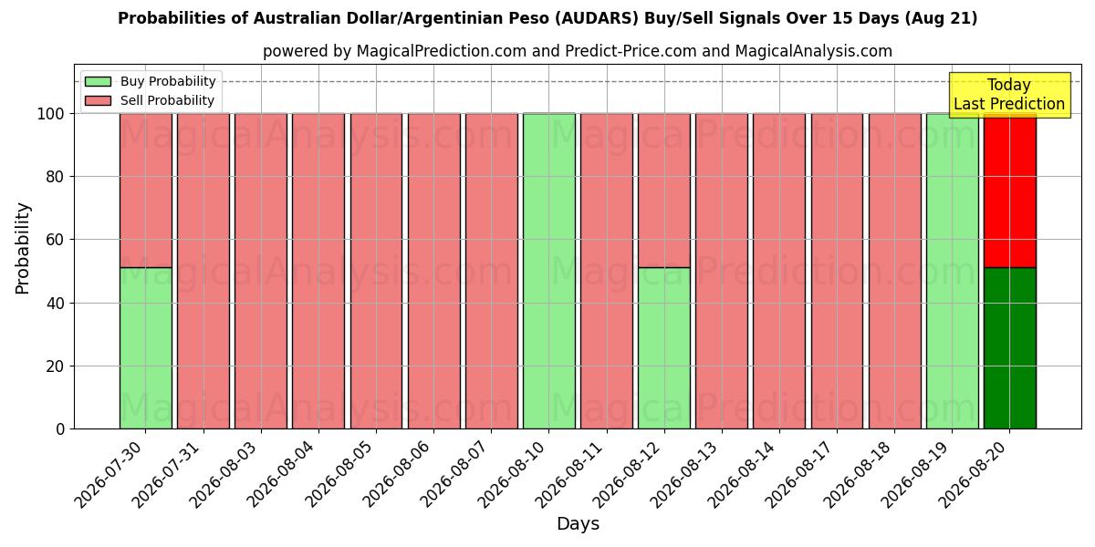 Probabilities of Dollar australien/Peso argentin (AUDARS) Buy/Sell Signals Using Several AI Models Over 5 Days (21 Aug) 