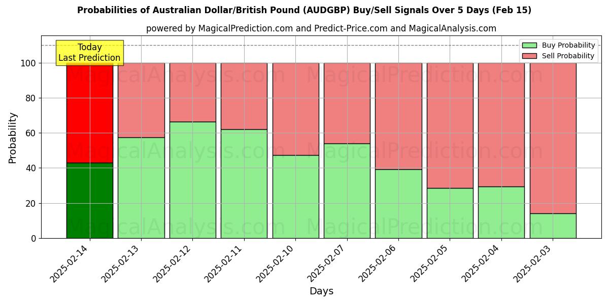 Probabilities of Австралийский доллар/Британский фунт (AUDGBP) Buy/Sell Signals Using Several AI Models Over 5 Days (04 Feb) 