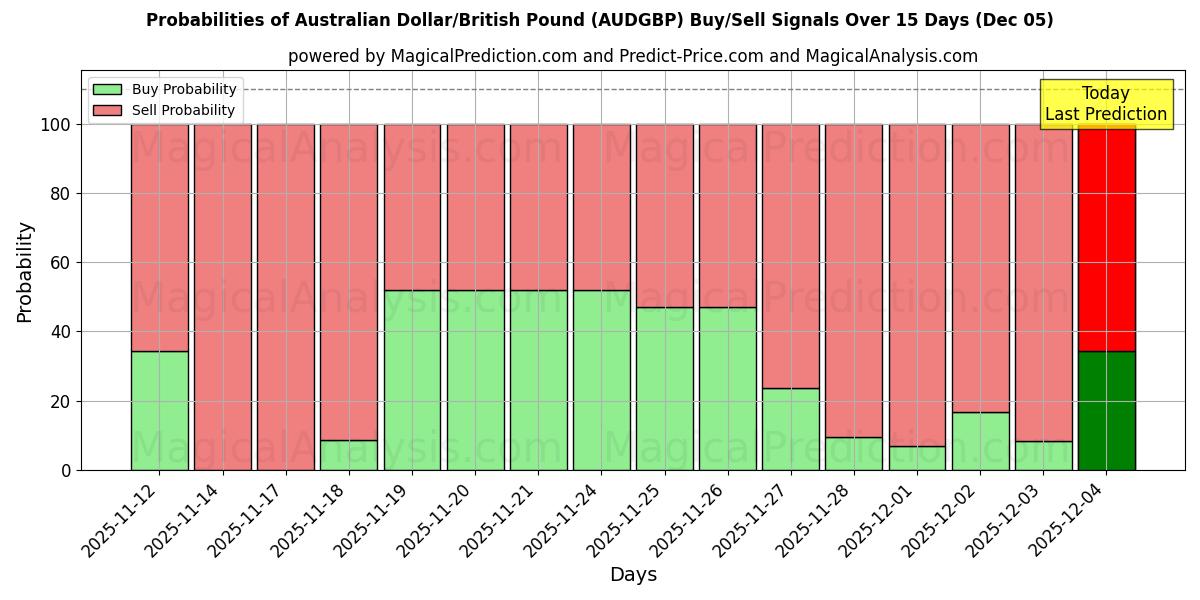 Probabilities of 호주 달러/영국 파운드 (AUDGBP) Buy/Sell Signals Using Several AI Models Over 5 Days (05 Dec) 