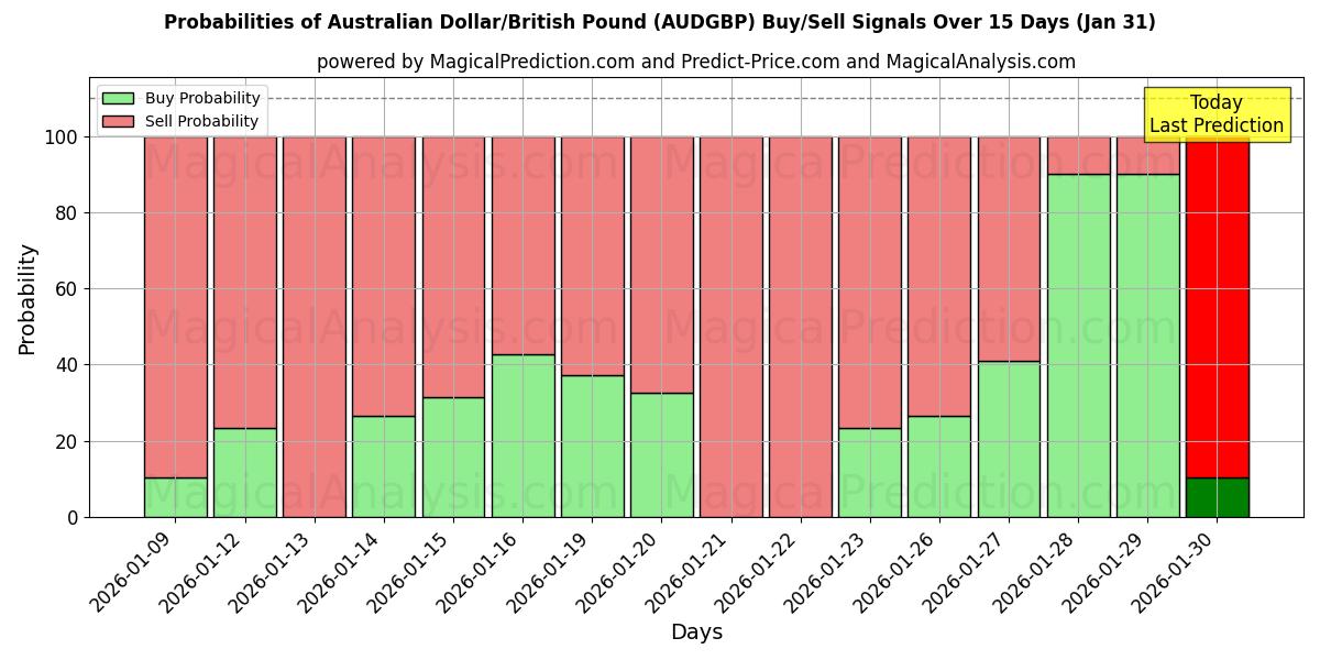Probabilities of ऑस्ट्रेलियन डॉलर/ब्रिटिश पाउंड (AUDGBP) Buy/Sell Signals Using Several AI Models Over 5 Days (31 Jan) 