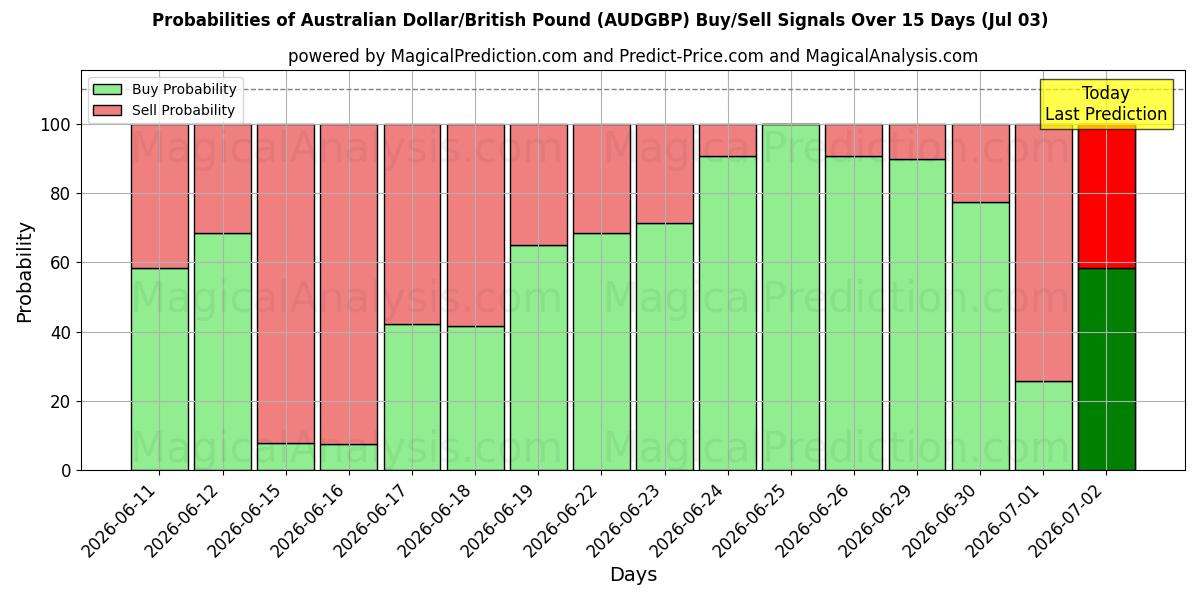 Probabilities of Australske dollar/britisk pund (AUDGBP) Buy/Sell Signals Using Several AI Models Over 5 Days (03 Jul) 