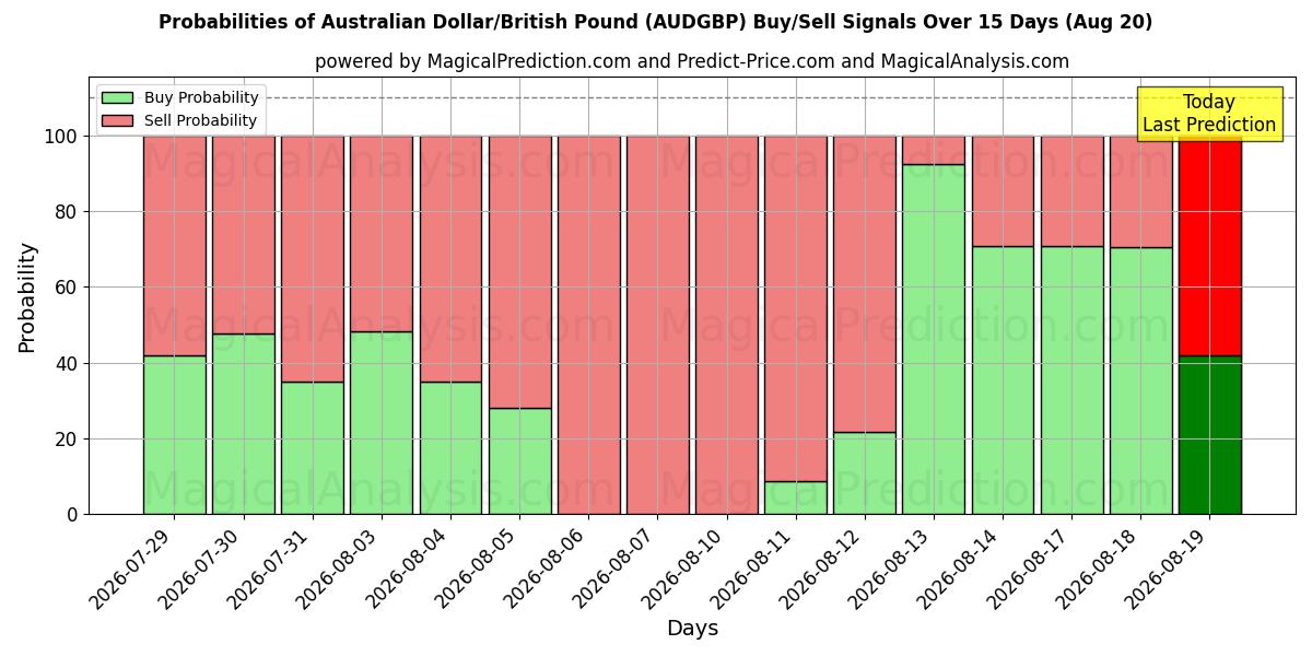 Probabilities of Dólar australiano/Libra británica (AUDGBP) Buy/Sell Signals Using Several AI Models Over 5 Days (20 Aug) 