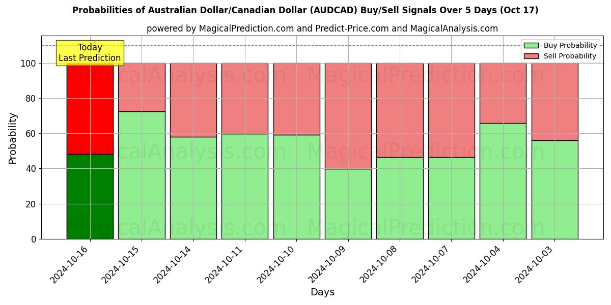 Probabilities of Australian Dollar/Canadian Dollar (AUDCAD) Buy/Sell Signals Using Several AI Models Over 5 Days (17 Oct) 