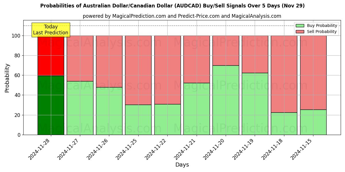 Probabilities of Australian Dollar/Canadian Dollar (AUDCAD) Buy/Sell Signals Using Several AI Models Over 5 Days (29 Nov) 