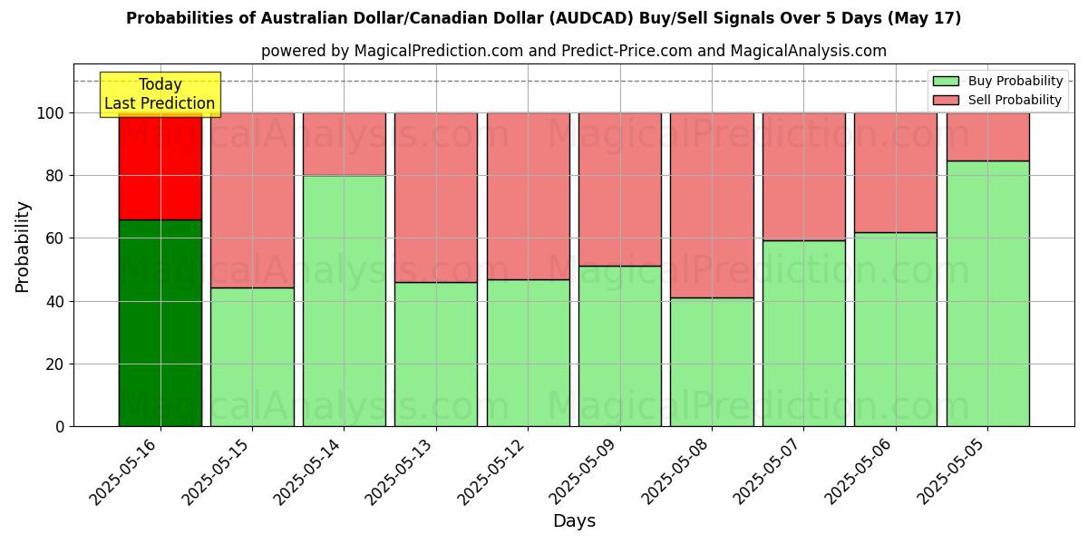 Probabilities of Dólar australiano/Dólar canadiense (AUDCAD) Buy/Sell Signals Using Several AI Models Over 5 Days (17 May) 