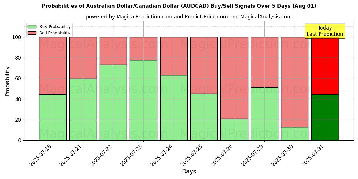 Probabilities of Australske dollar/canadiske dollar (AUDCAD) Buy/Sell Signals Using Several AI Models Over 5 Days (31 Jul) 