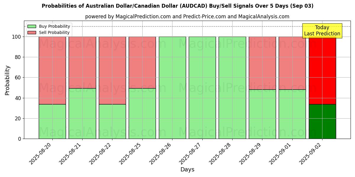 Probabilities of الدولار الاسترالي/الدولار الكندي (AUDCAD) Buy/Sell Signals Using Several AI Models Over 5 Days (03 Sep) 