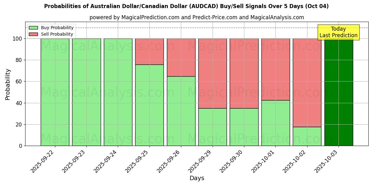 Probabilities of Australian Dollar/Canadian Dollar (AUDCAD) Buy/Sell Signals Using Several AI Models Over 5 Days (04 Oct) 