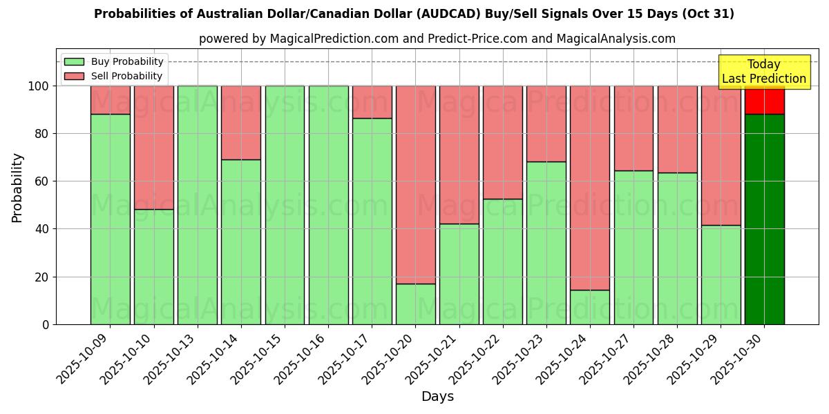 Sjanser for australske dollar/kanadiske dollar (AUDCAD) kjøp/salg signaler med flere AI-modeller over 10 dager (31 Oct) Probabilities of australske dollar/kanadiske dollar (AUDCAD) Buy/Sell Signals Using Several AI Models Over 5 Days (31 Oct)