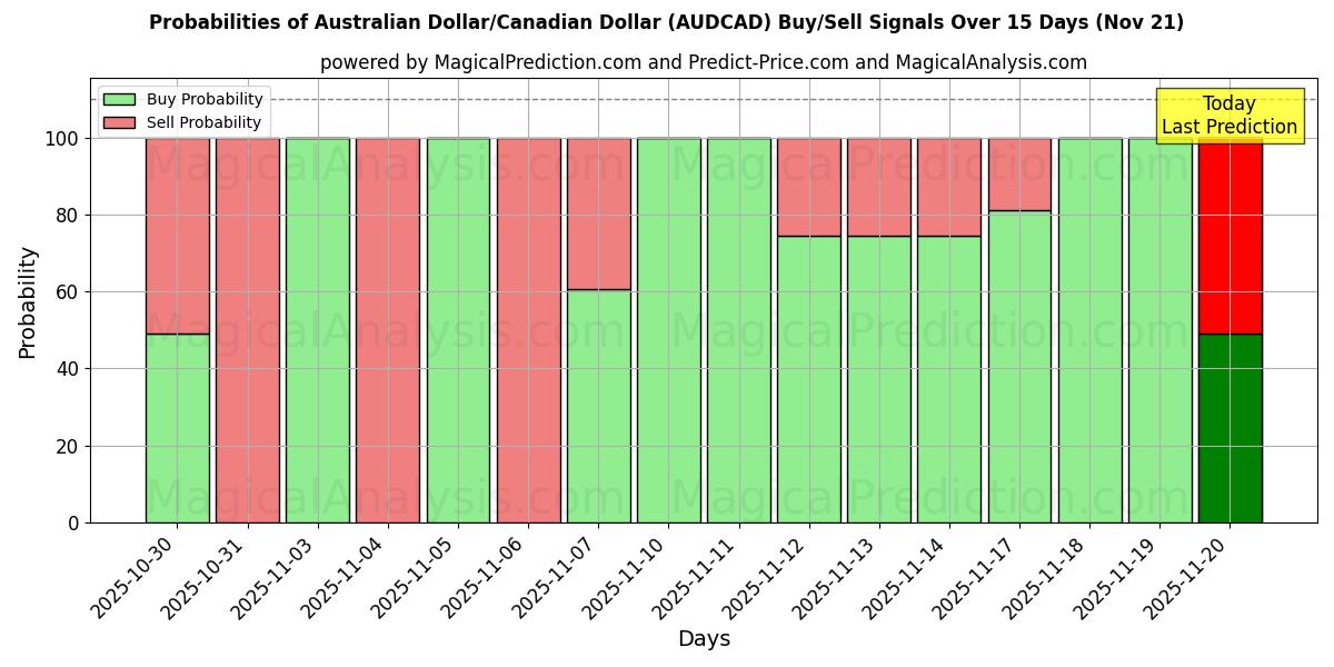 Probabilities of Australian Dollar/Canadian Dollar (AUDCAD) Buy/Sell Signals Using Several AI Models Over 5 Days (20 Nov) 