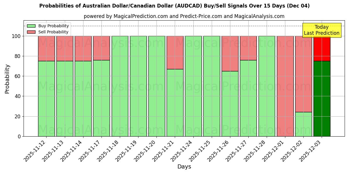 Probabilities of الدولار الاسترالي/الدولار الكندي (AUDCAD) Buy/Sell Signals Using Several AI Models Over 5 Days (04 Dec) 