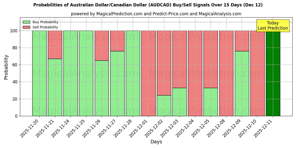 Probabilities of Australischer Dollar/Kanadischer Dollar (AUDCAD) Buy/Sell Signals Using Several AI Models Over 5 Days (12 Dec) 
