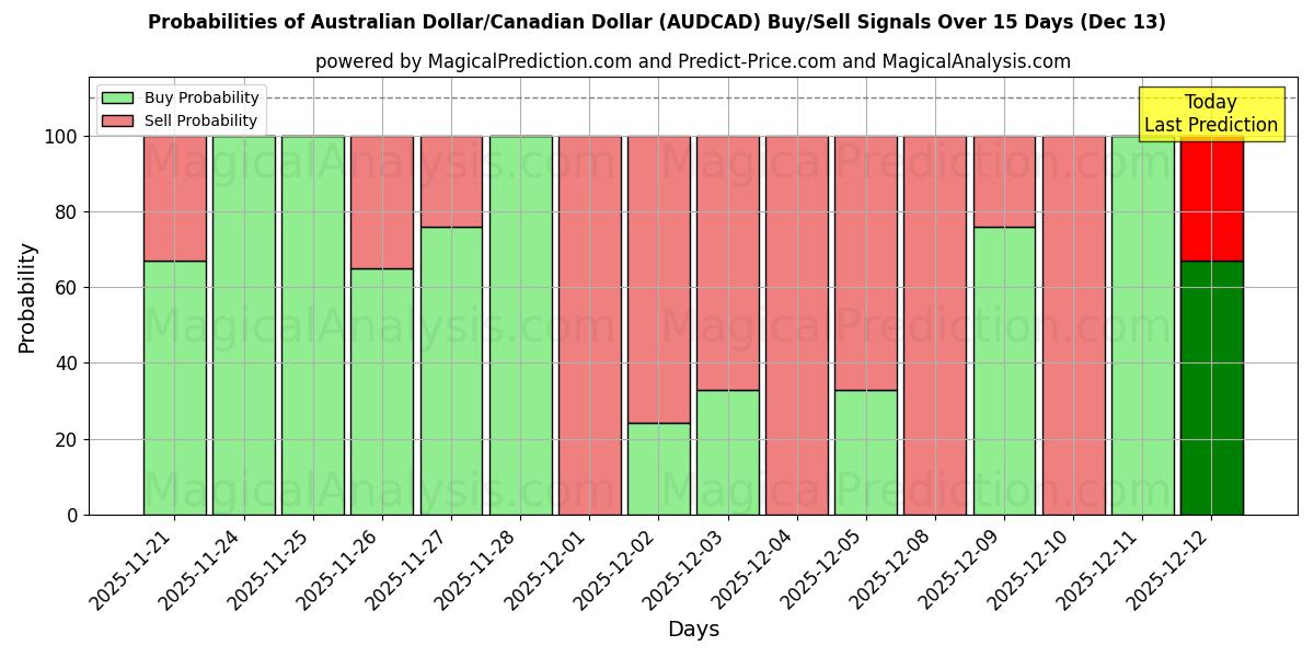 Probabilities of Австралийский доллар/Канадский доллар (AUDCAD) Buy/Sell Signals Using Several AI Models Over 5 Days (13 Dec) 