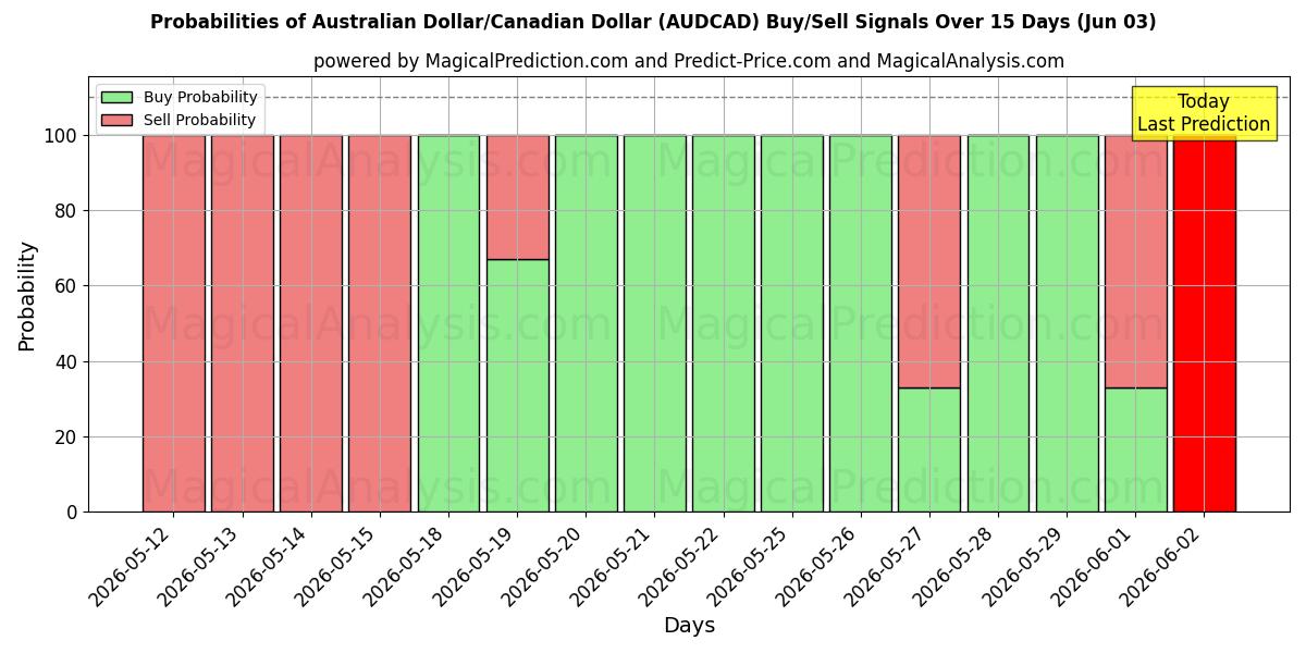 Probabilities of Australske dollar/canadiske dollar (AUDCAD) Buy/Sell Signals Using Several AI Models Over 5 Days (03 Jun) 