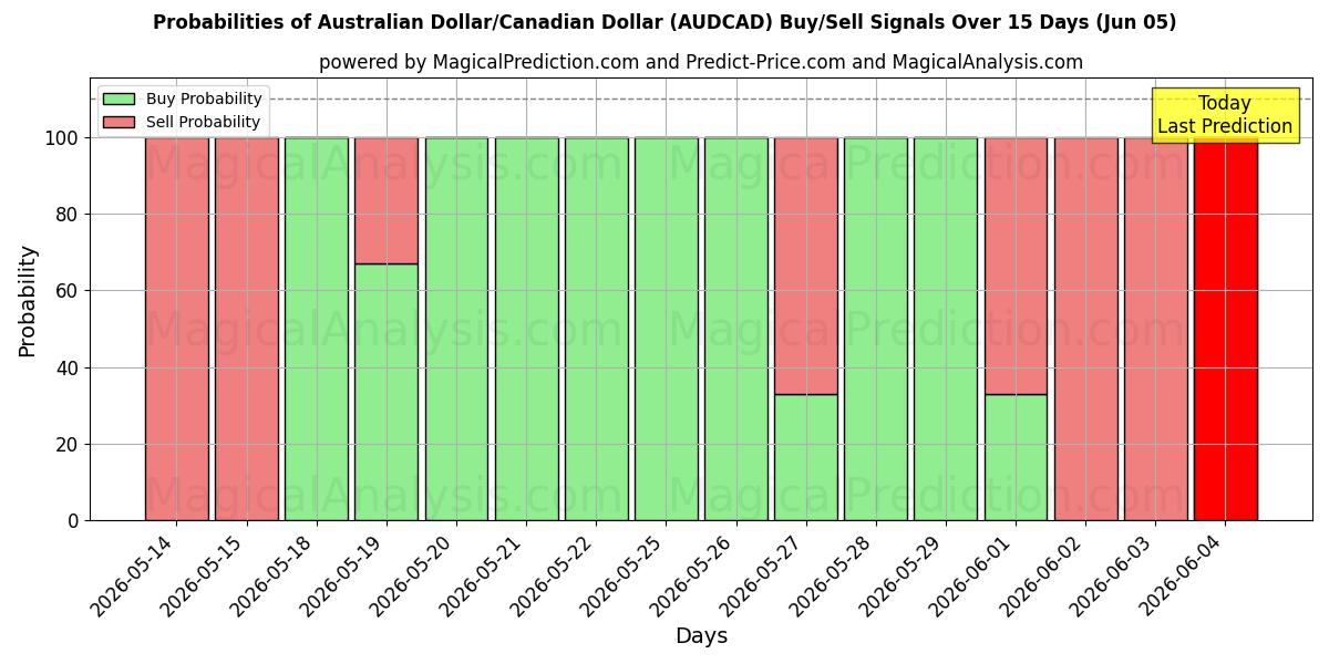 Probabilities of Australian Dollar/Canadian Dollar (AUDCAD) Buy/Sell Signals Using Several AI Models Over 5 Days (05 Jun) 