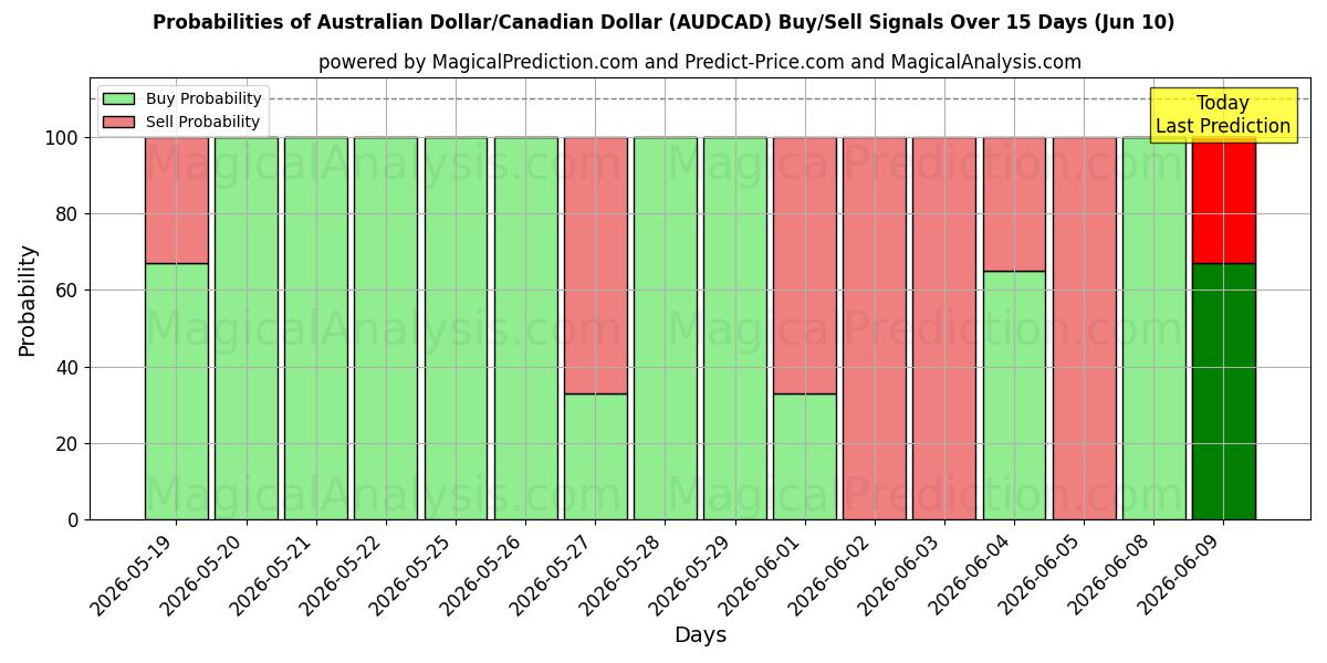 Probabilities of ऑस्ट्रेलियन डॉलर/कैनेडियन डॉलर (AUDCAD) Buy/Sell Signals Using Several AI Models Over 5 Days (10 Jun) 