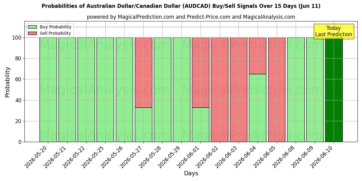 Probabilities of الدولار الاسترالي/الدولار الكندي (AUDCAD) Buy/Sell Signals Using Several AI Models Over 5 Days (11 Jun) 