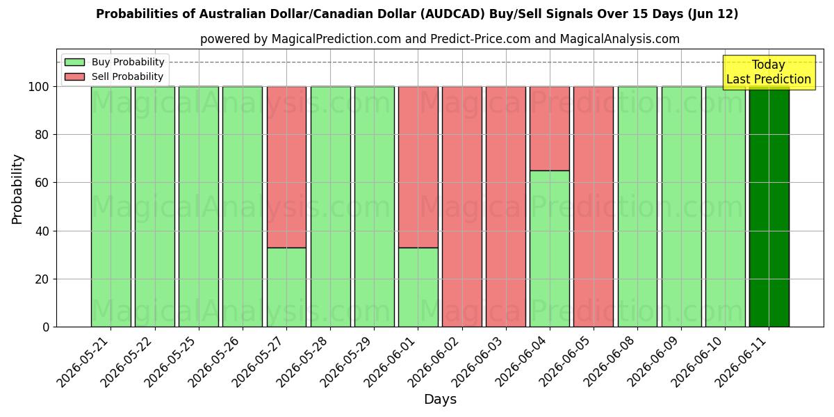 Probabilities of 호주 달러/캐나다 달러 (AUDCAD) Buy/Sell Signals Using Several AI Models Over 5 Days (12 Jun) 