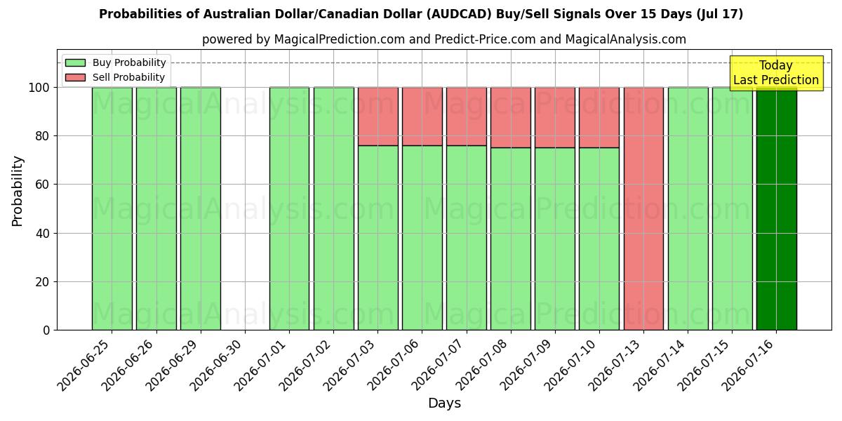 Probabilities of Australian dollari / Kanadan dollari (AUDCAD) Buy/Sell Signals Using Several AI Models Over 5 Days (17 Jul) 