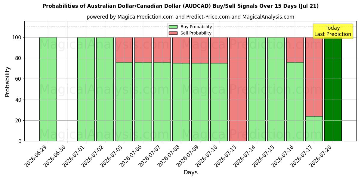 Probabilities of Australian Dollar/Canadian Dollar (AUDCAD) Buy/Sell Signals Using Several AI Models Over 5 Days (18 Jul) 