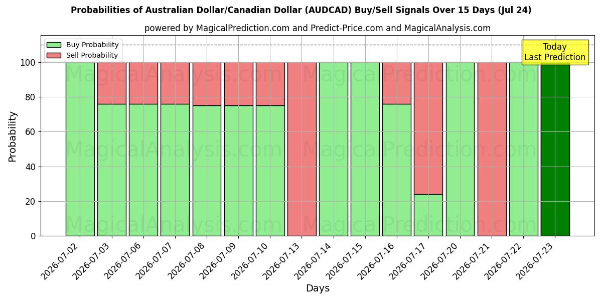 Probabilities of Australischer Dollar/Kanadischer Dollar (AUDCAD) Buy/Sell Signals Using Several AI Models Over 5 Days (24 Jul) 