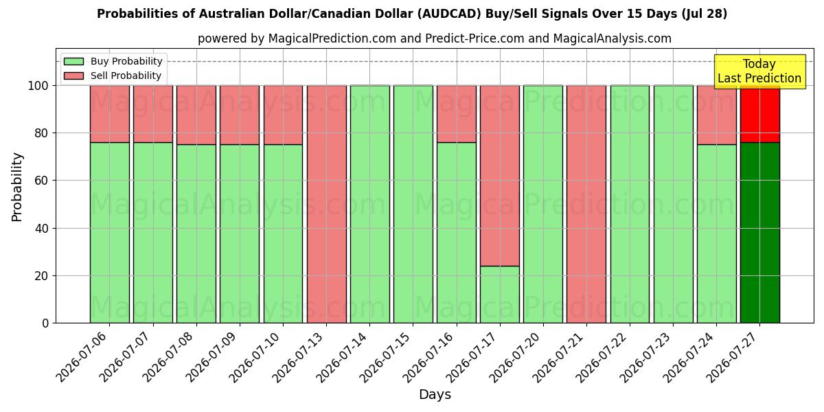 Probabilities of 호주 달러/캐나다 달러 (AUDCAD) Buy/Sell Signals Using Several AI Models Over 5 Days (28 Jul) 