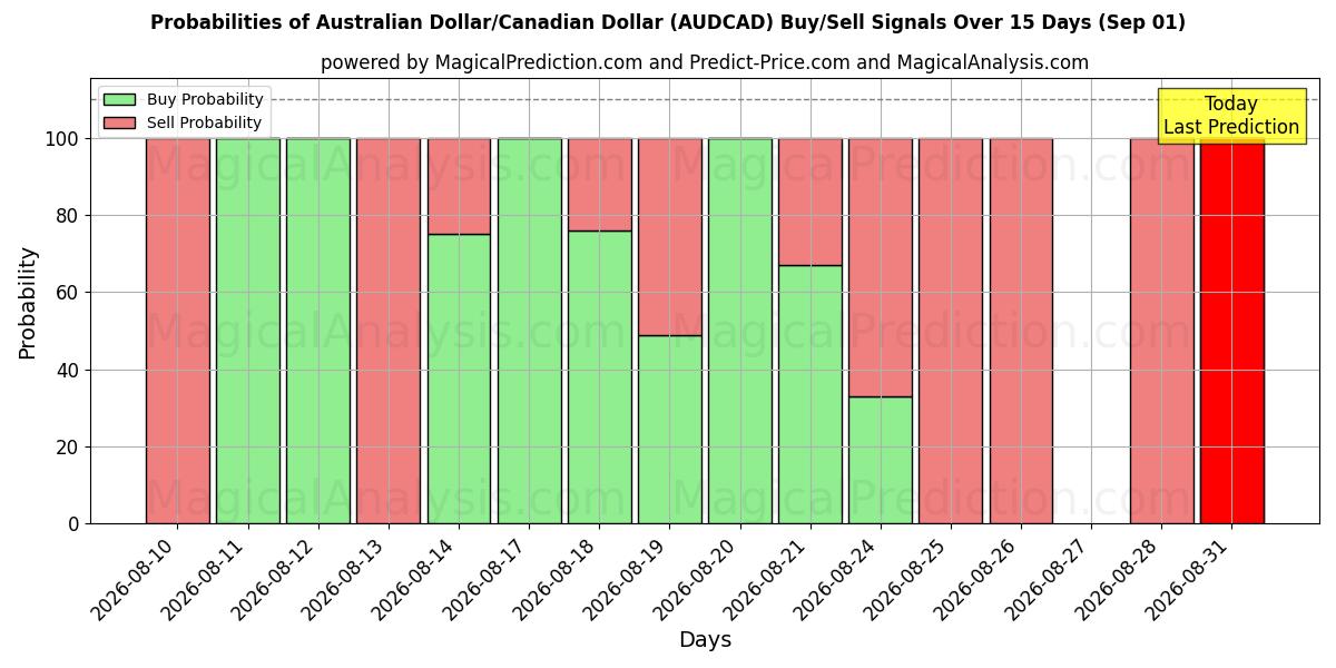 Probabilities of Australske dollar/canadiske dollar (AUDCAD) Buy/Sell Signals Using Several AI Models Over 5 Days (01 Sep) 