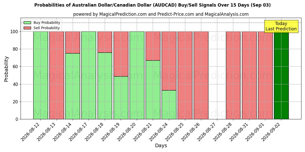 Probabilities of دلار استرالیا/دلار کانادا (AUDCAD) Buy/Sell Signals Using Several AI Models Over 5 Days (03 Sep) 